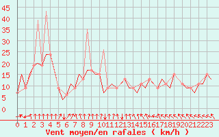 Courbe de la force du vent pour Bilbao (Esp)