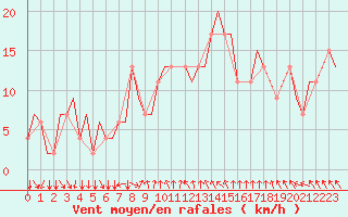 Courbe de la force du vent pour Piestany