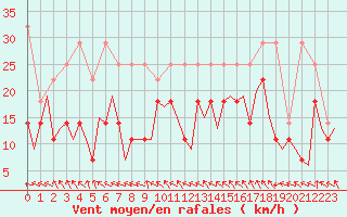 Courbe de la force du vent pour Bonn (All)