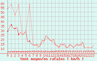 Courbe de la force du vent pour Niederstetten