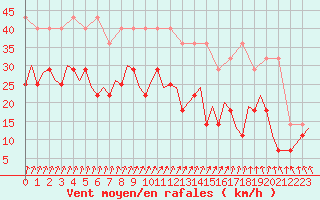 Courbe de la force du vent pour Oostende (Be)