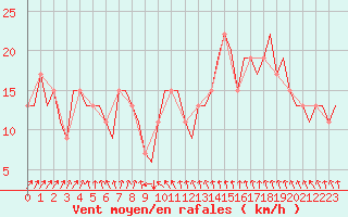 Courbe de la force du vent pour Cardiff-Wales Airport