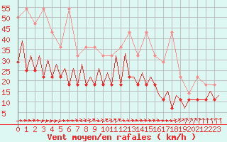 Courbe de la force du vent pour Bonn (All)