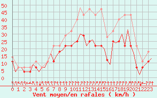 Courbe de la force du vent pour Maribor / Slivnica