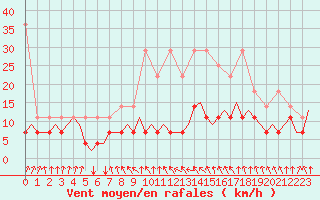 Courbe de la force du vent pour Beauvechain (Be)