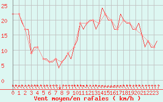 Courbe de la force du vent pour Gnes (It)