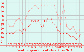 Courbe de la force du vent pour Leeuwarden