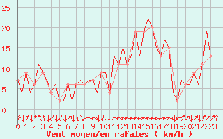 Courbe de la force du vent pour Aberdeen (UK)