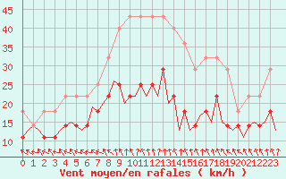 Courbe de la force du vent pour Arad