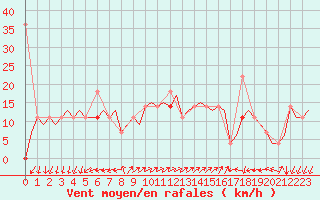 Courbe de la force du vent pour Molde / Aro