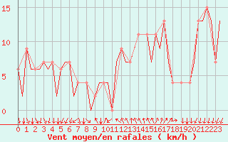 Courbe de la force du vent pour Reus (Esp)