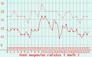 Courbe de la force du vent pour Kittila
