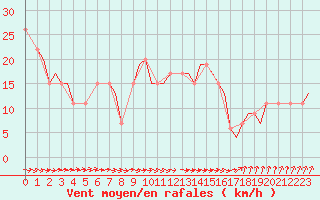 Courbe de la force du vent pour Norwich Weather Centre