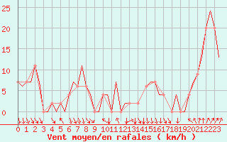 Courbe de la force du vent pour Madrid / Barajas (Esp)