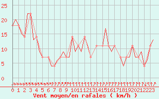 Courbe de la force du vent pour Celle