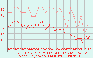 Courbe de la force du vent pour Groningen Airport Eelde