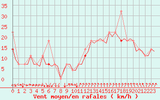 Courbe de la force du vent pour Rygge