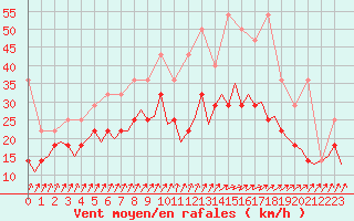 Courbe de la force du vent pour Amsterdam Airport Schiphol