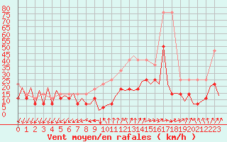 Courbe de la force du vent pour Frankfort (All)