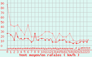 Courbe de la force du vent pour Beauvechain (Be)