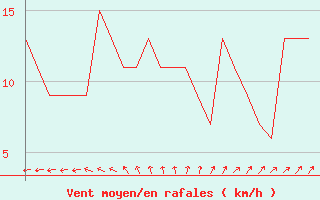 Courbe de la force du vent pour Rovaniemi