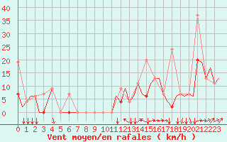 Courbe de la force du vent pour Kozani Airport