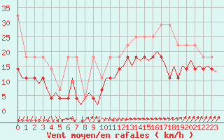 Courbe de la force du vent pour Oostende (Be)