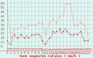 Courbe de la force du vent pour Luxembourg (Lux)