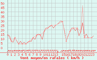 Courbe de la force du vent pour Kuusamo