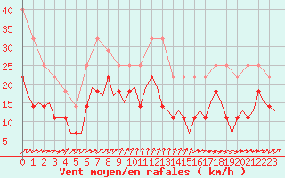 Courbe de la force du vent pour Karlsborg