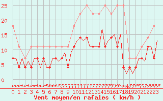 Courbe de la force du vent pour Oostende (Be)
