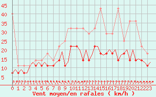 Courbe de la force du vent pour Maastricht / Zuid Limburg (PB)