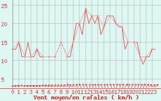 Courbe de la force du vent pour Stansted Airport