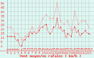 Courbe de la force du vent pour Satu Mare