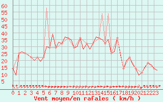 Courbe de la force du vent pour Dublin (Ir)