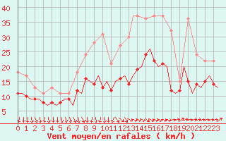 Courbe de la force du vent pour Berlin-Schoenefeld