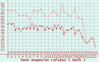 Courbe de la force du vent pour Stornoway
