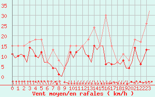 Courbe de la force du vent pour San Sebastian (Esp)