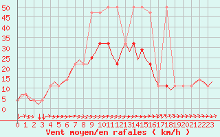 Courbe de la force du vent pour Ingolstadt