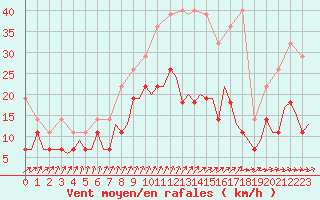 Courbe de la force du vent pour Gilze-Rijen