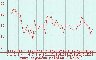 Courbe de la force du vent pour Leeds And Bradford