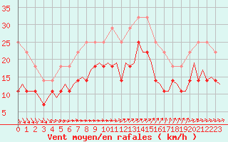 Courbe de la force du vent pour Visby Flygplats