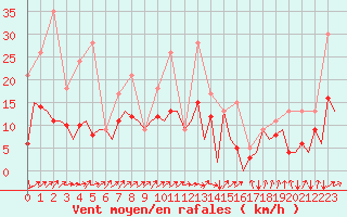 Courbe de la force du vent pour San Sebastian (Esp)
