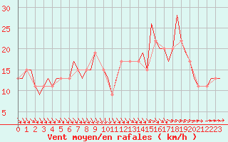 Courbe de la force du vent pour Hessen