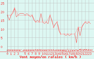 Courbe de la force du vent pour Altenstadt