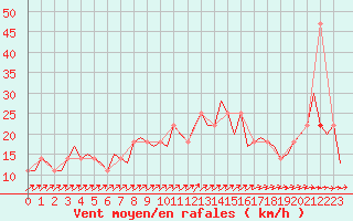 Courbe de la force du vent pour Wittmundhaven