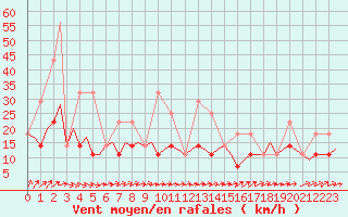 Courbe de la force du vent pour Schaffen (Be)