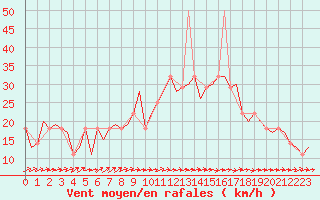Courbe de la force du vent pour Shannon Airport