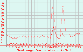 Courbe de la force du vent pour Noervenich