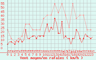 Courbe de la force du vent pour Saarbruecken / Ensheim